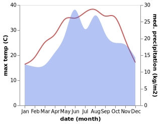 temperature and rainfall during the year in Pendik