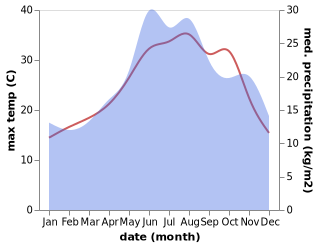 temperature and rainfall during the year in Siliviri
