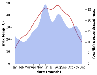 temperature and rainfall during the year in Gocbeyli