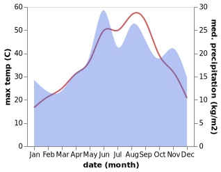 temperature and rainfall during the year in Karabaglar