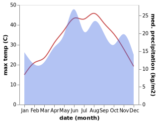 temperature and rainfall during the year in Karaburun
