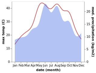 temperature and rainfall during the year in Cokak