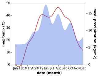 temperature and rainfall during the year in Tanir