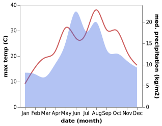 temperature and rainfall during the year in Eskipazar