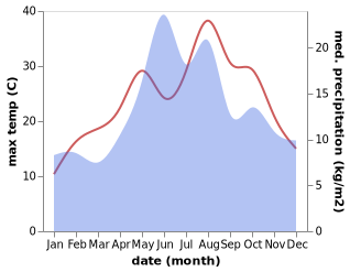 temperature and rainfall during the year in Ovacuma