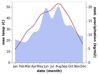 temperature and rainfall during the year in Bucakkisla