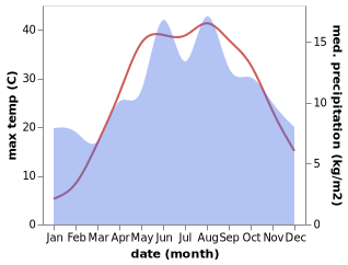 temperature and rainfall during the year in Goktepe