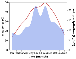 temperature and rainfall during the year in Kilbasan