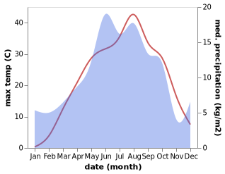 temperature and rainfall during the year in Başgedikler