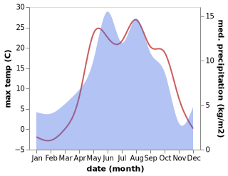 temperature and rainfall during the year in Doğruyol