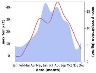 temperature and rainfall during the year in Kars