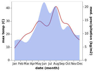 temperature and rainfall during the year in Azdavay