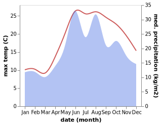 temperature and rainfall during the year in Cide