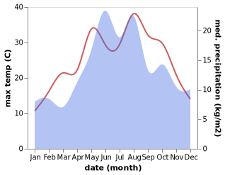 temperature and rainfall during the year in Hanonu