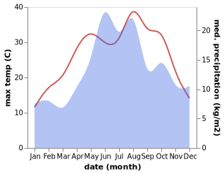 temperature and rainfall during the year in Taskopru