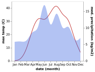 temperature and rainfall during the year in Develi