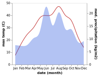 temperature and rainfall during the year in Himmetdede