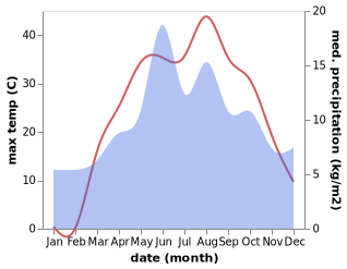 temperature and rainfall during the year in Kaynar