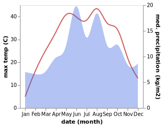 temperature and rainfall during the year in Yesilhisar