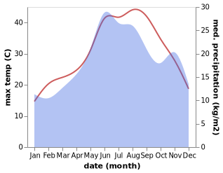 temperature and rainfall during the year in Buyukkaristiran