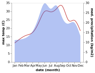 temperature and rainfall during the year in Igneada