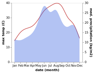 temperature and rainfall during the year in Vize