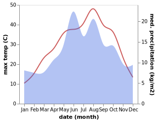 temperature and rainfall during the year in Akcakent