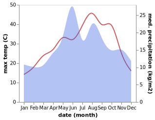 temperature and rainfall during the year in Derbent