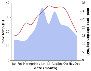 temperature and rainfall during the year in Kaymaz