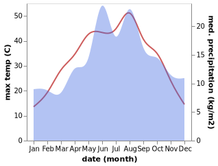 temperature and rainfall during the year in Altinekin