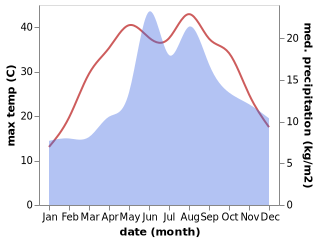 temperature and rainfall during the year in Argithani