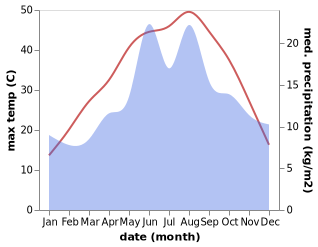temperature and rainfall during the year in Cumra