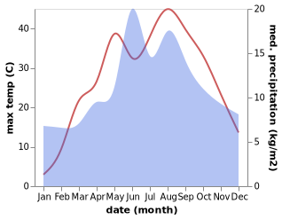 temperature and rainfall during the year in Doganbey