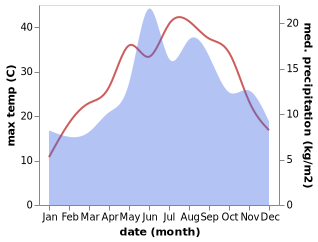 temperature and rainfall during the year in Cavdarhisar