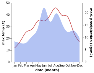 temperature and rainfall during the year in Emet