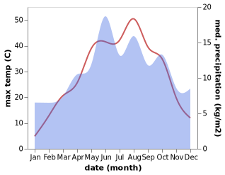 temperature and rainfall during the year in Darende