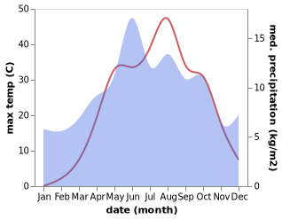 temperature and rainfall during the year in Hasancelebi