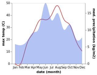 temperature and rainfall during the year in Kulucak