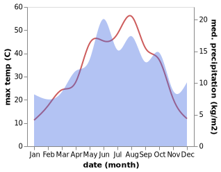 temperature and rainfall during the year in Kursunlu