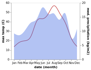 temperature and rainfall during the year in Puturge