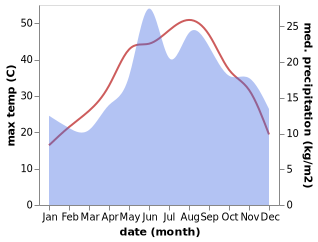 temperature and rainfall during the year in Golmarmara