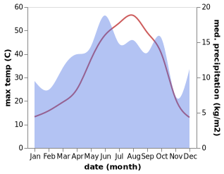 temperature and rainfall during the year in Aran