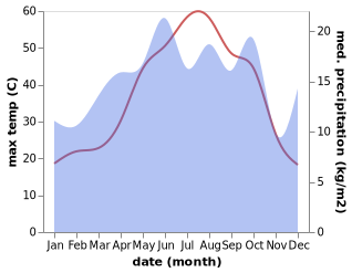 temperature and rainfall during the year in Hatunlu