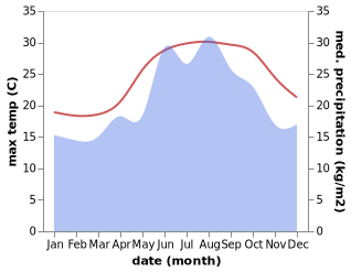 temperature and rainfall during the year in Aydincik