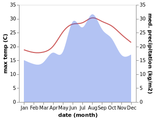 temperature and rainfall during the year in Bozyazi