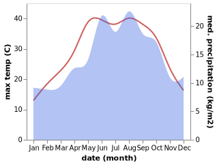 temperature and rainfall during the year in Camliyayla