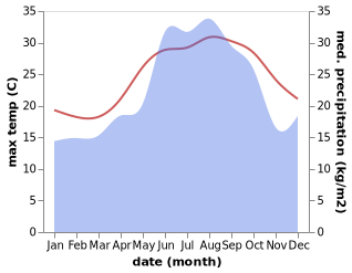 temperature and rainfall during the year in Elvanli