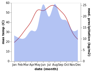 temperature and rainfall during the year in Gulnar