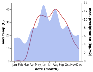 temperature and rainfall during the year in Guzeloluk