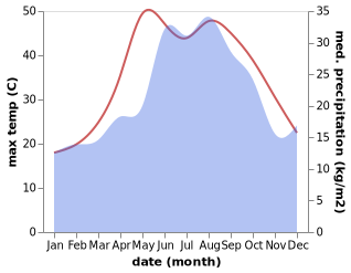 temperature and rainfall during the year in Yenice